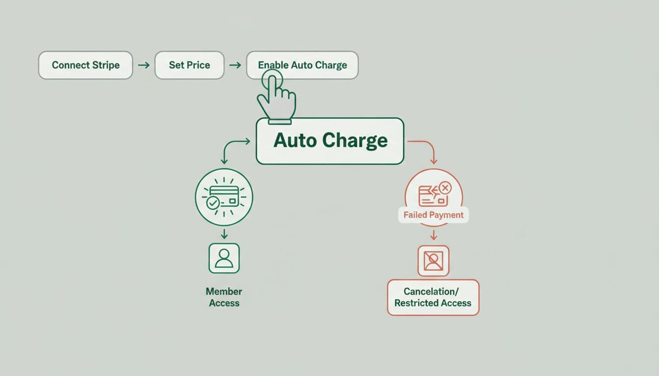 Modern illustration depicting a flowchart for setting up recurring monthly fees in Skool, featuring steps to connect Stripe, set price, enable auto charge, and icons for payment success and failed payments handling.