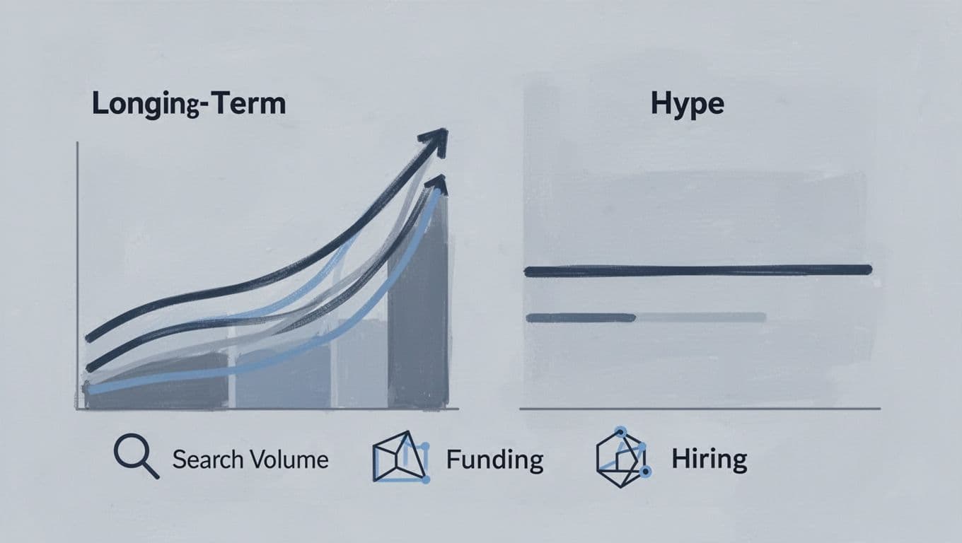 Hand-drawn style chart contrasting steady upward curves for long-term cybersecurity trends against flat lines for hype, with icons for metrics like search volume, funding, and hiring, in neutral blues and grays.