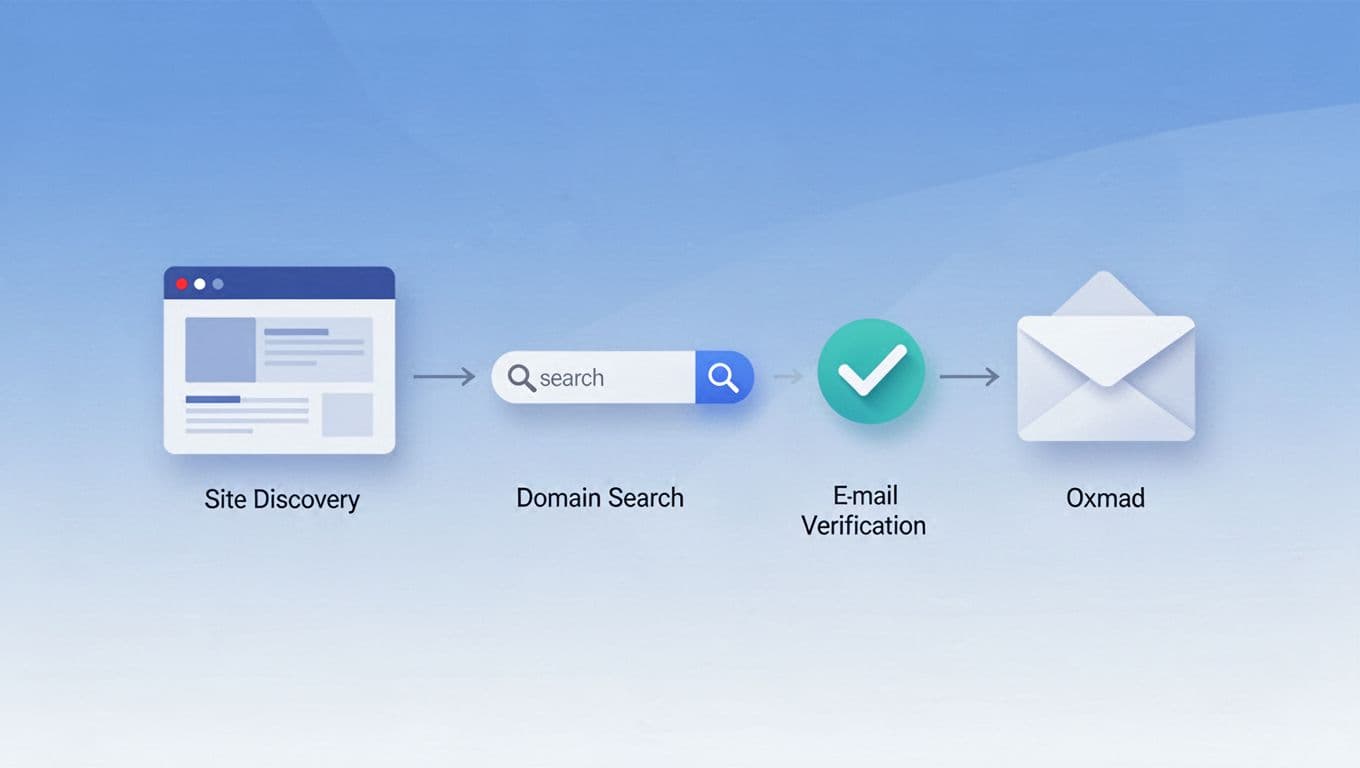 Modern flat design flowchart showing the process from website domain search, email verification, to sending outreach emails, using clean icons in a blue and white palette.