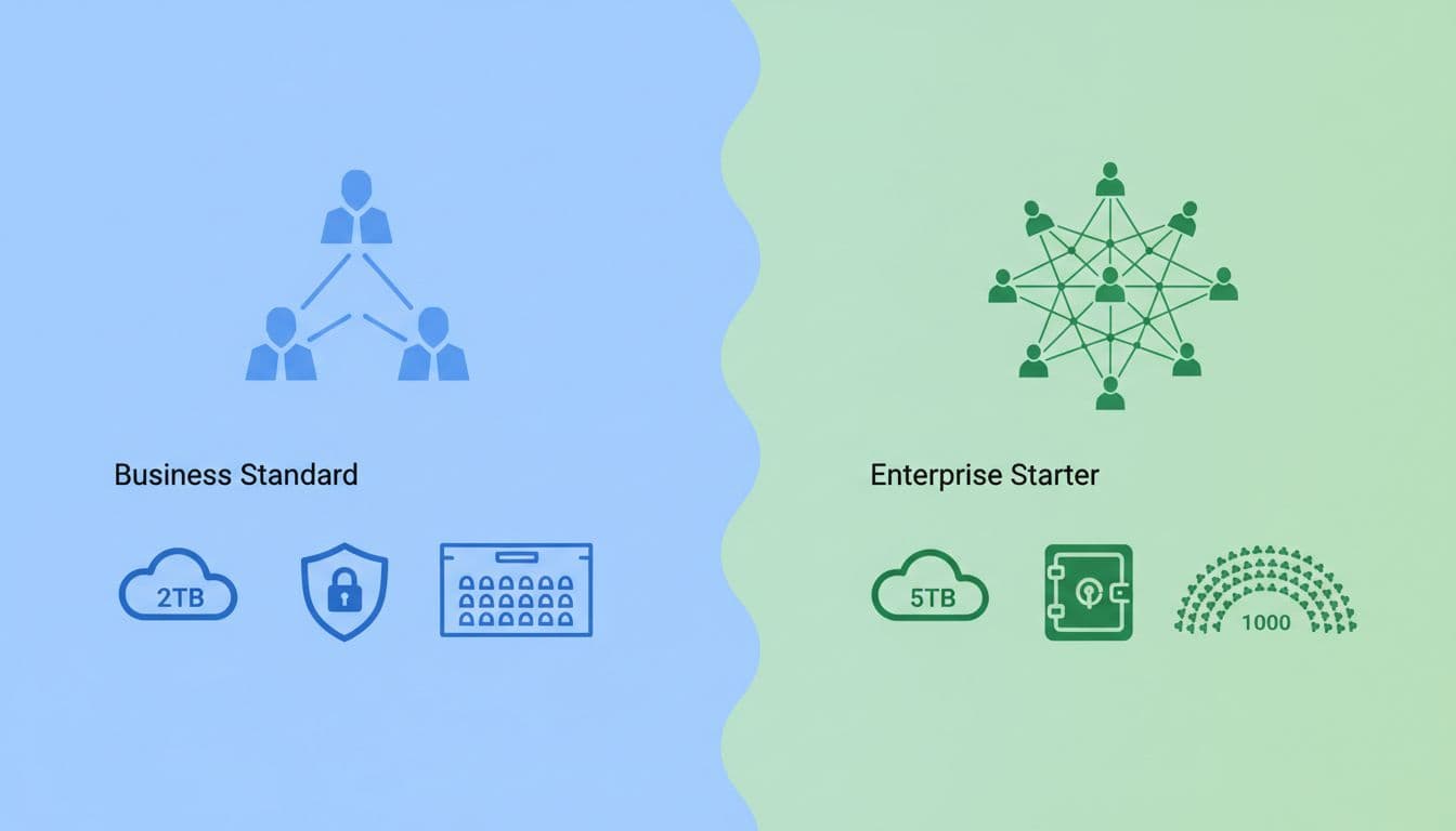 Modern side-by-side illustration comparing Google Workspace Business Standard (2TB storage, moderate security, 150-person meetings) and Enterprise Starter (5TB storage, advanced security, 1000-person meetings) using clean shapes in blue and green tones.
