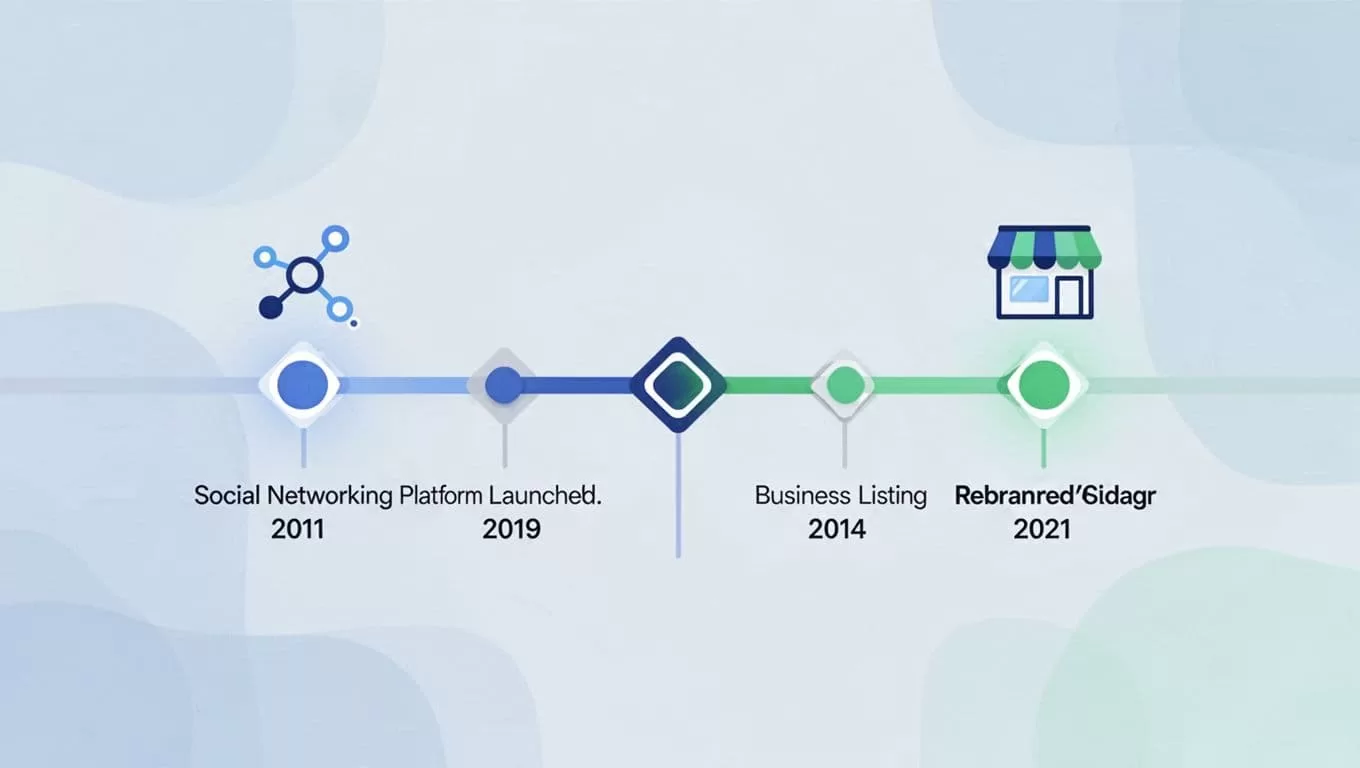 Timeline graphic showing Google+ 2011 launch to 2019 shutdown and Google My Business 2014 launch to 2021 rebrand.