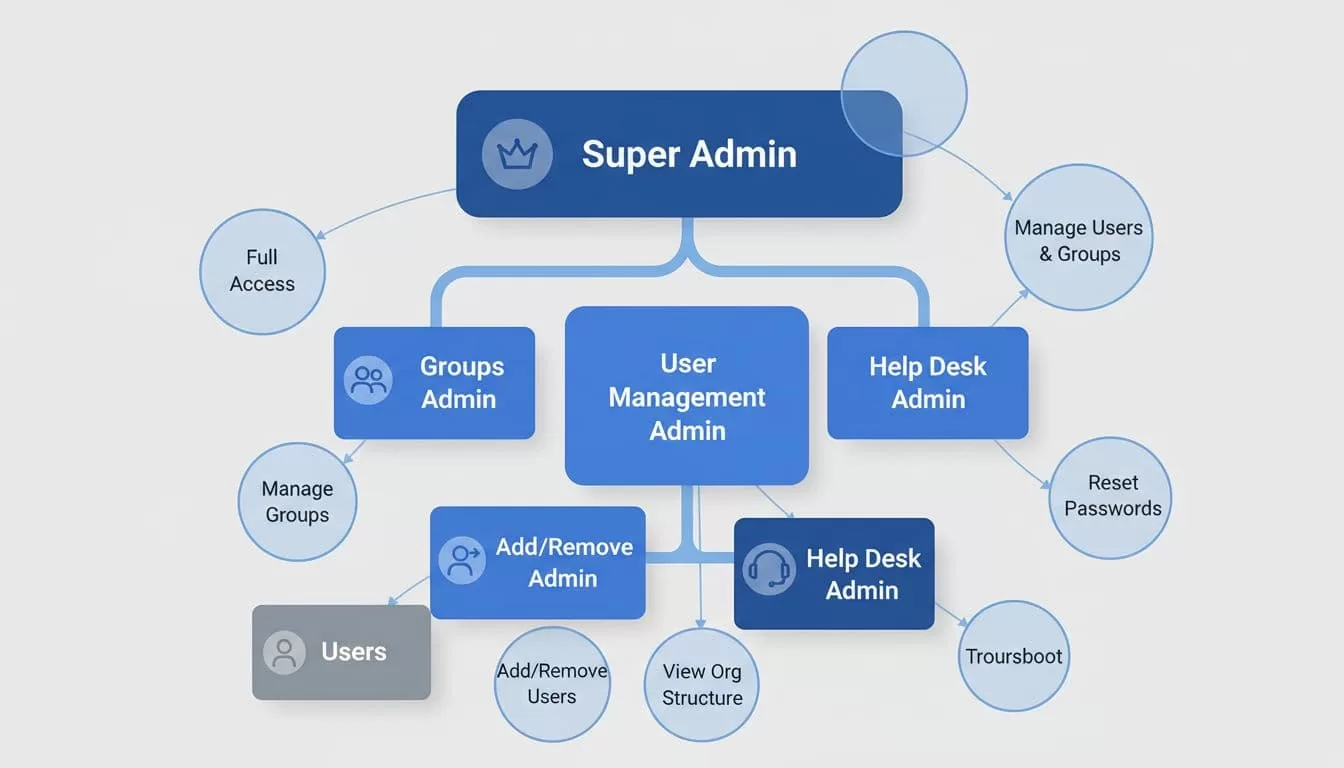 Hierarchy diagram of Google Workspace admin roles with icons, permission bubbles, and connecting lines in blues and grays.