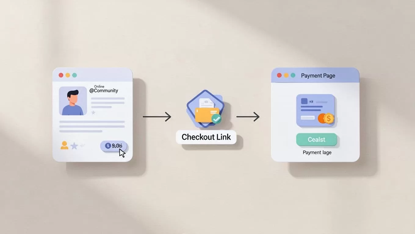 Flowchart shows Skool community post icon linking to Stripe checkout page with simple icons.