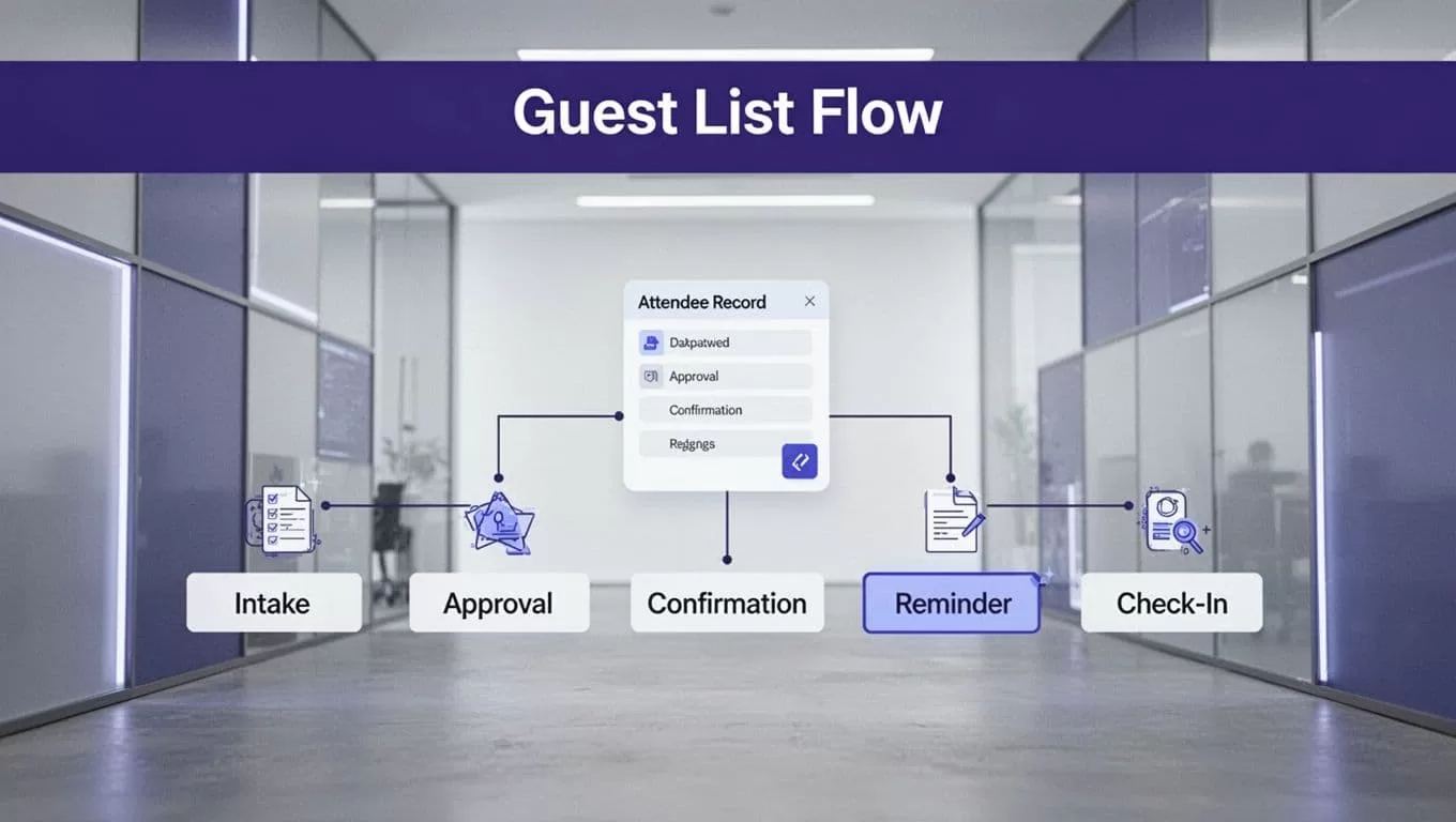 A central attendee card connects intake, approval, reminders, and check-in stages.