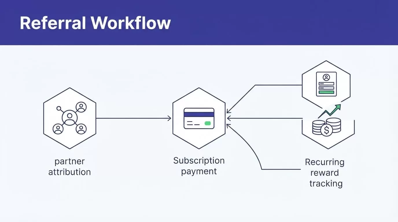 A referral diagram links customer signup, partner attribution, payment, and recurring rewards.