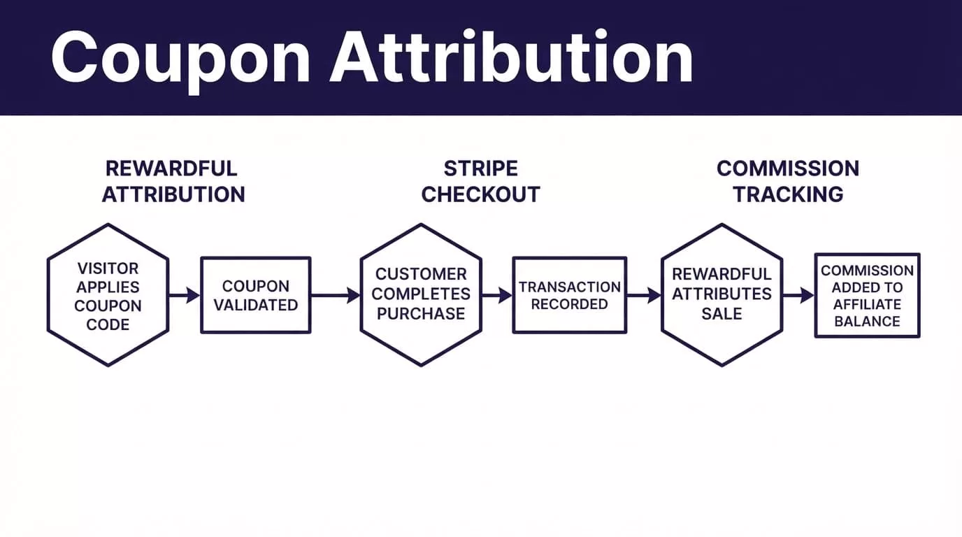 A flow diagram shows a coupon moving through attribution, checkout, and commission tracking.