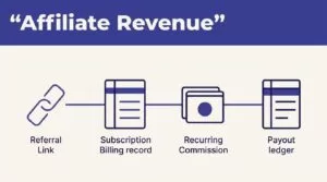A pipeline links referrals, billing, commissions, and payouts under an indigo banner.