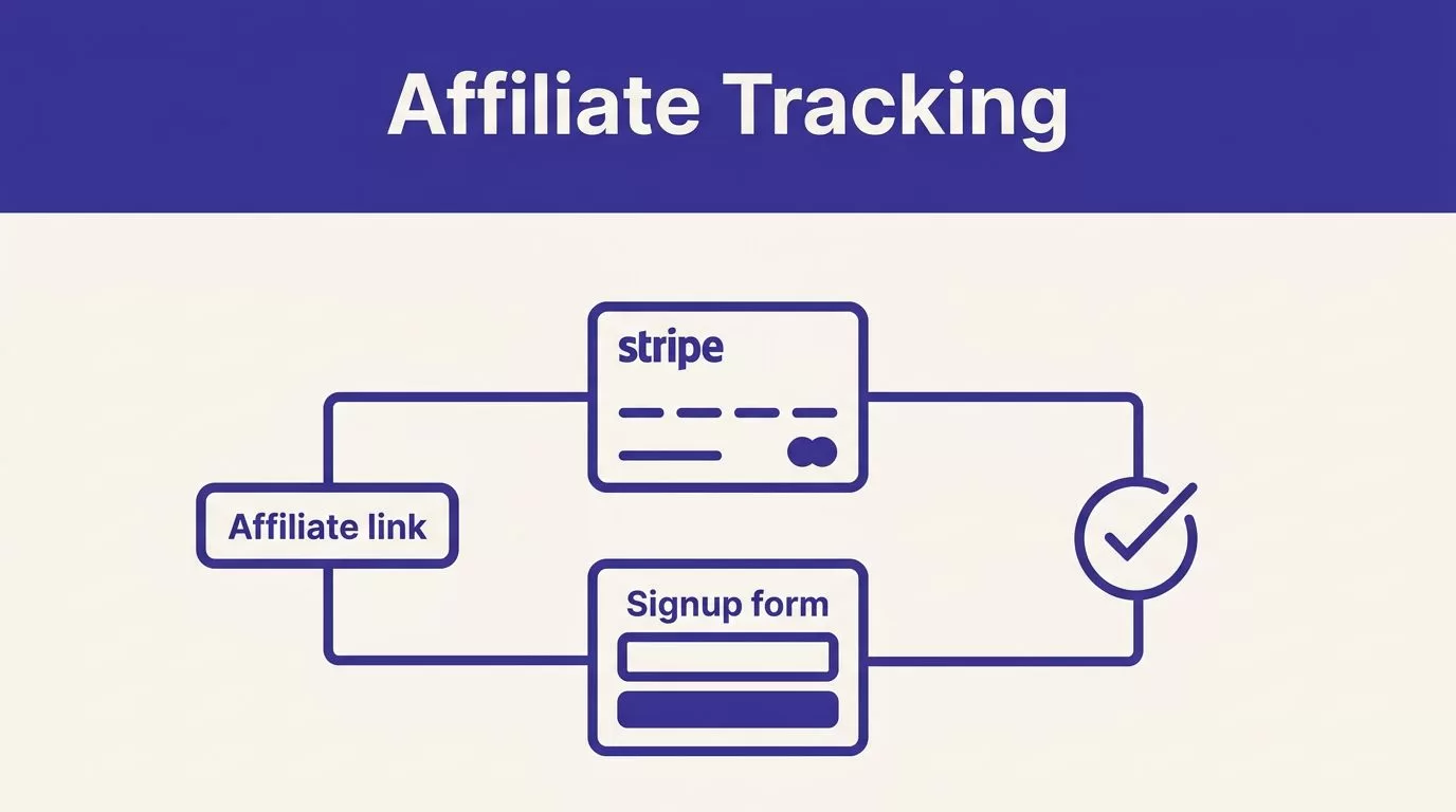 An affiliate tracking flow links a payment card, signup form, and conversion checkmark.