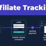 Affiliate link flows through checkout to a commission dashboard with a payment checkmark.
