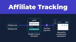 Affiliate link flows through checkout to a commission dashboard with a payment checkmark.