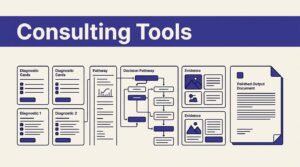 A consulting dashboard shows diagnostic cards, decision paths, evidence panels, and a report.
