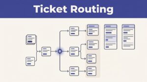 Support tickets branch from a central node into organized specialist queues.