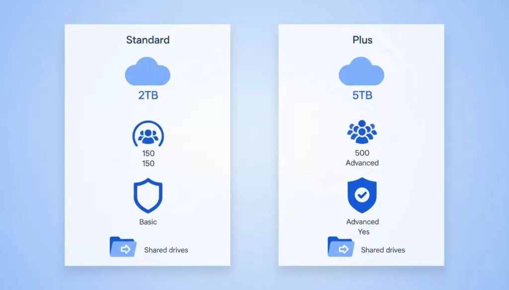 Modern illustration with side-by-side panels comparing Google Workspace Business Standard (left: 2TB storage, 150 participants, basic security, no Vault) and Business Plus (right: 5TB, 500 participants, advanced security, Vault), shared drives for both, clean blue-white palette, landscape ratio.