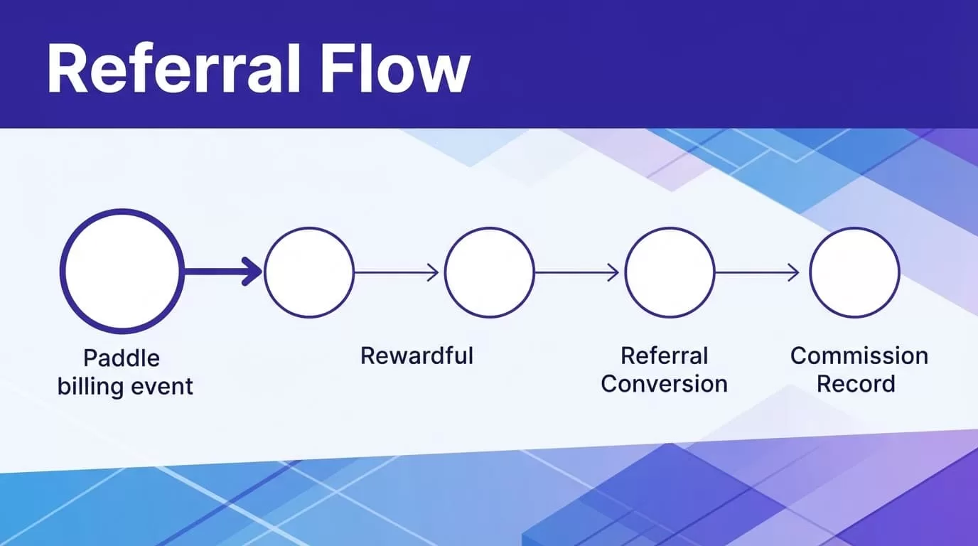 Horizontal workflow showing billing moving through referral conversion to a commission record.