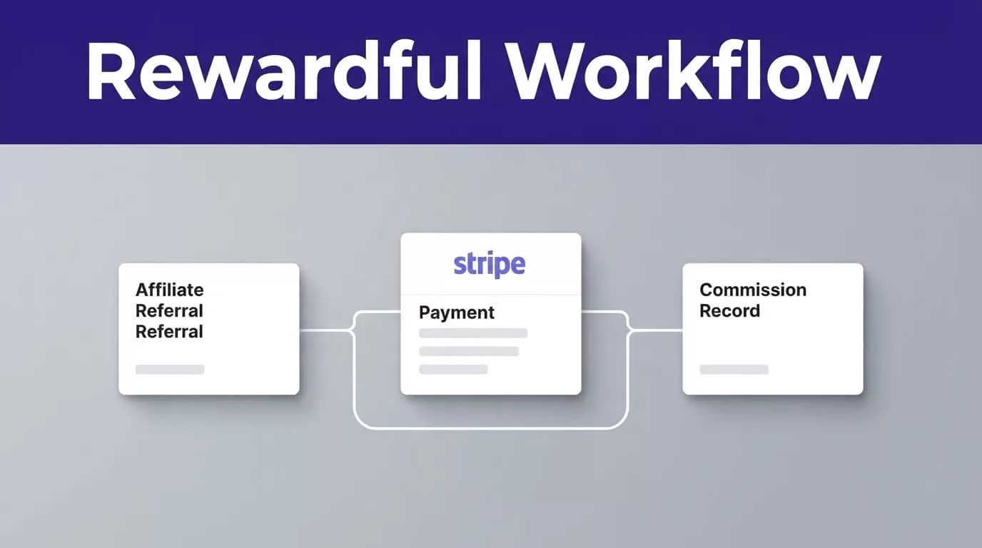 Three cards show a referral path connected to a payment event and commission record.
