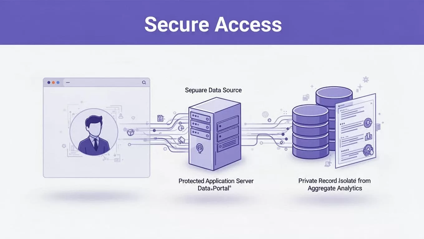 A secure affiliate portal connects to a server and separate analytics data source.