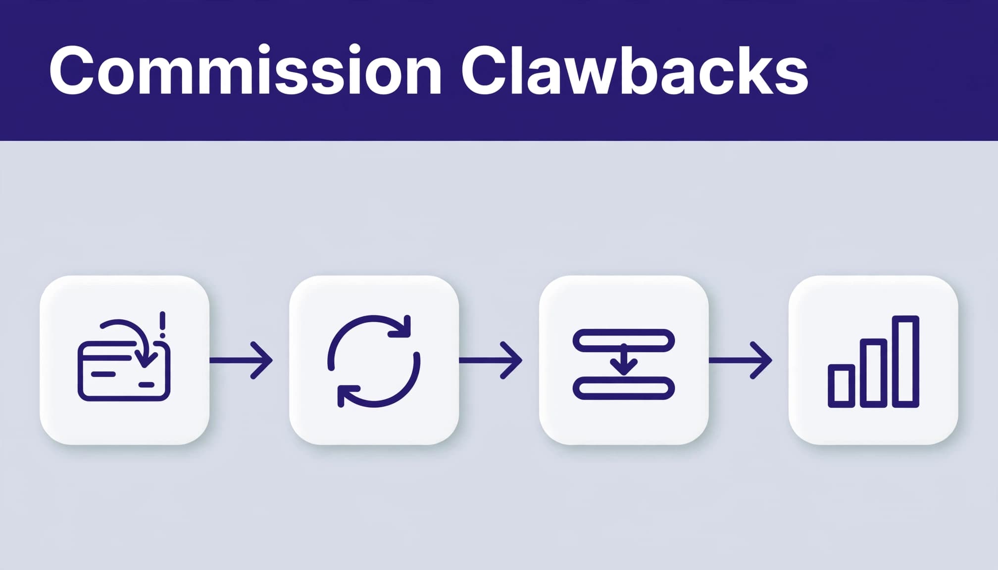 A four-stage flow shows a refunded payment leading to commission reversal, balance adjustment, and reporting.