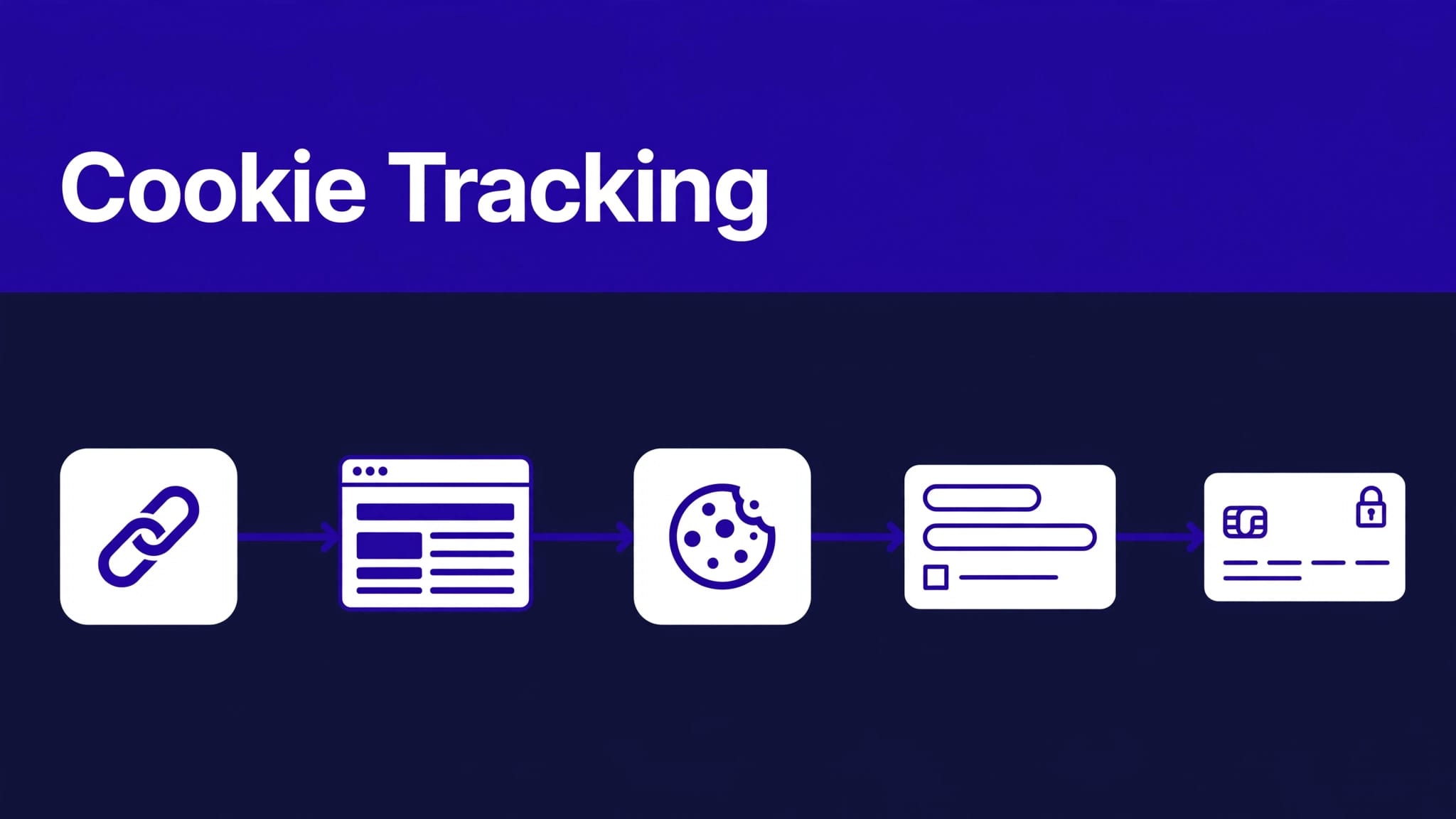 Affiliate link moves through cookie tracking, signup, and checkout screens.