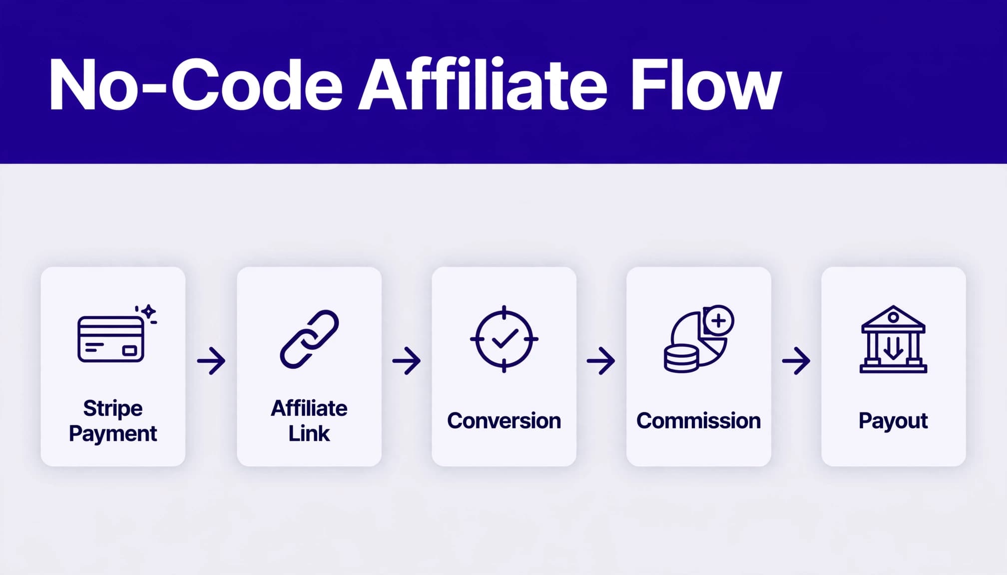 A workflow diagram shows Stripe payment moving through affiliate links, conversions, commissions, and payouts.