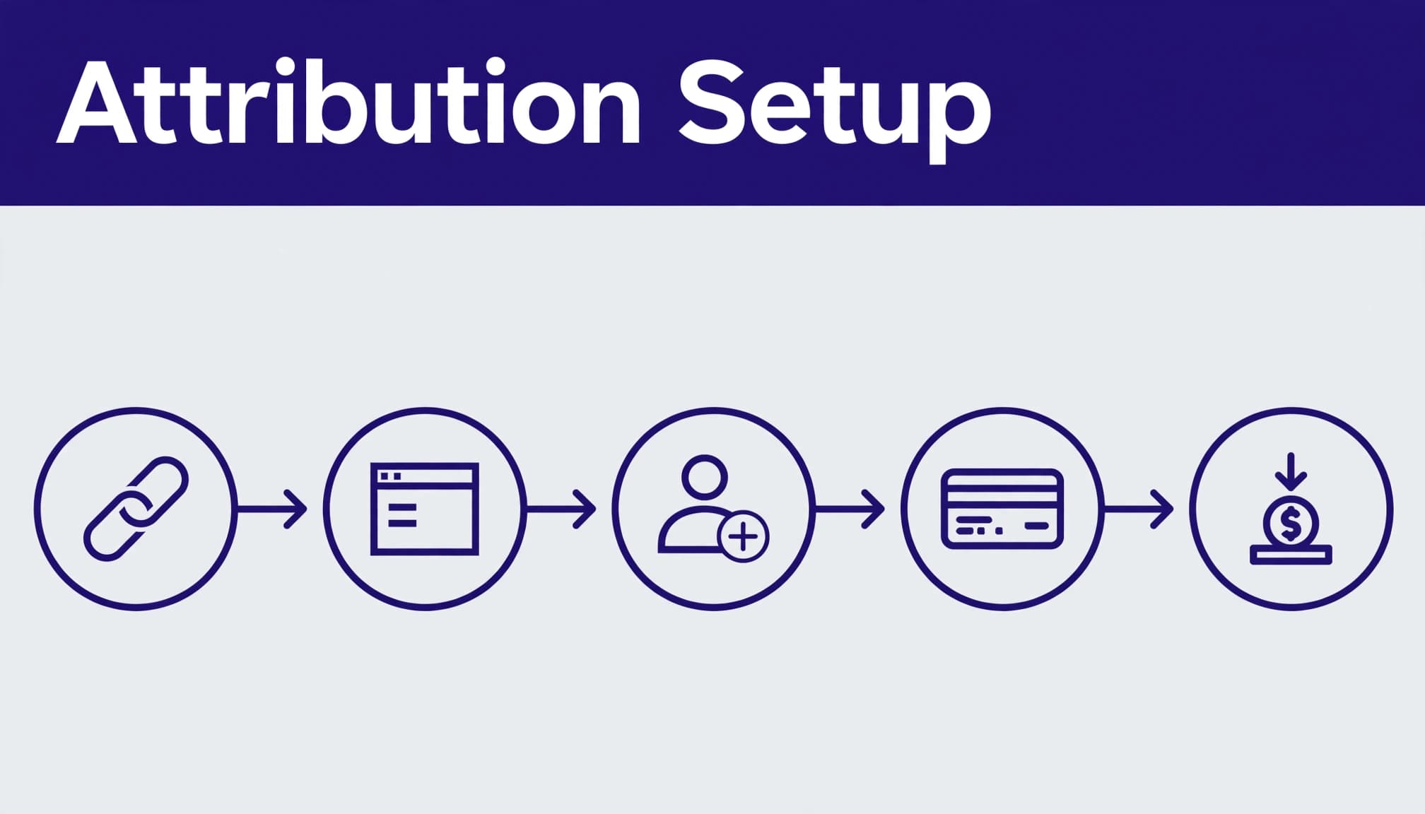Five connected steps show a referral moving from landing page to payout.
