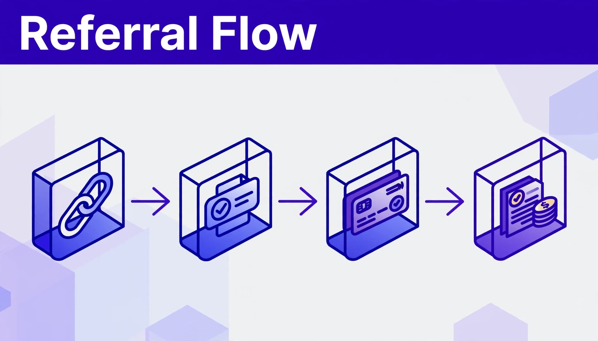 Four connected steps show a referral link becoming a signup, payment, and commission.