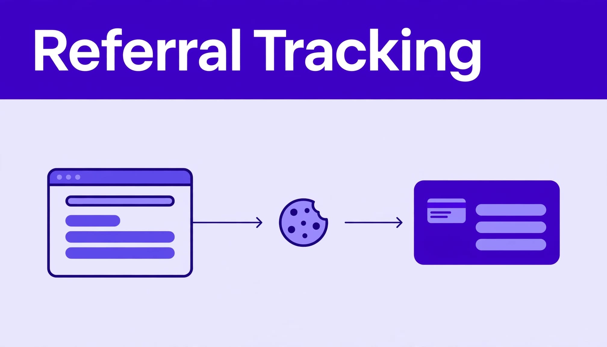 A browser window connects a referral link and cookie to a subscription checkout card.