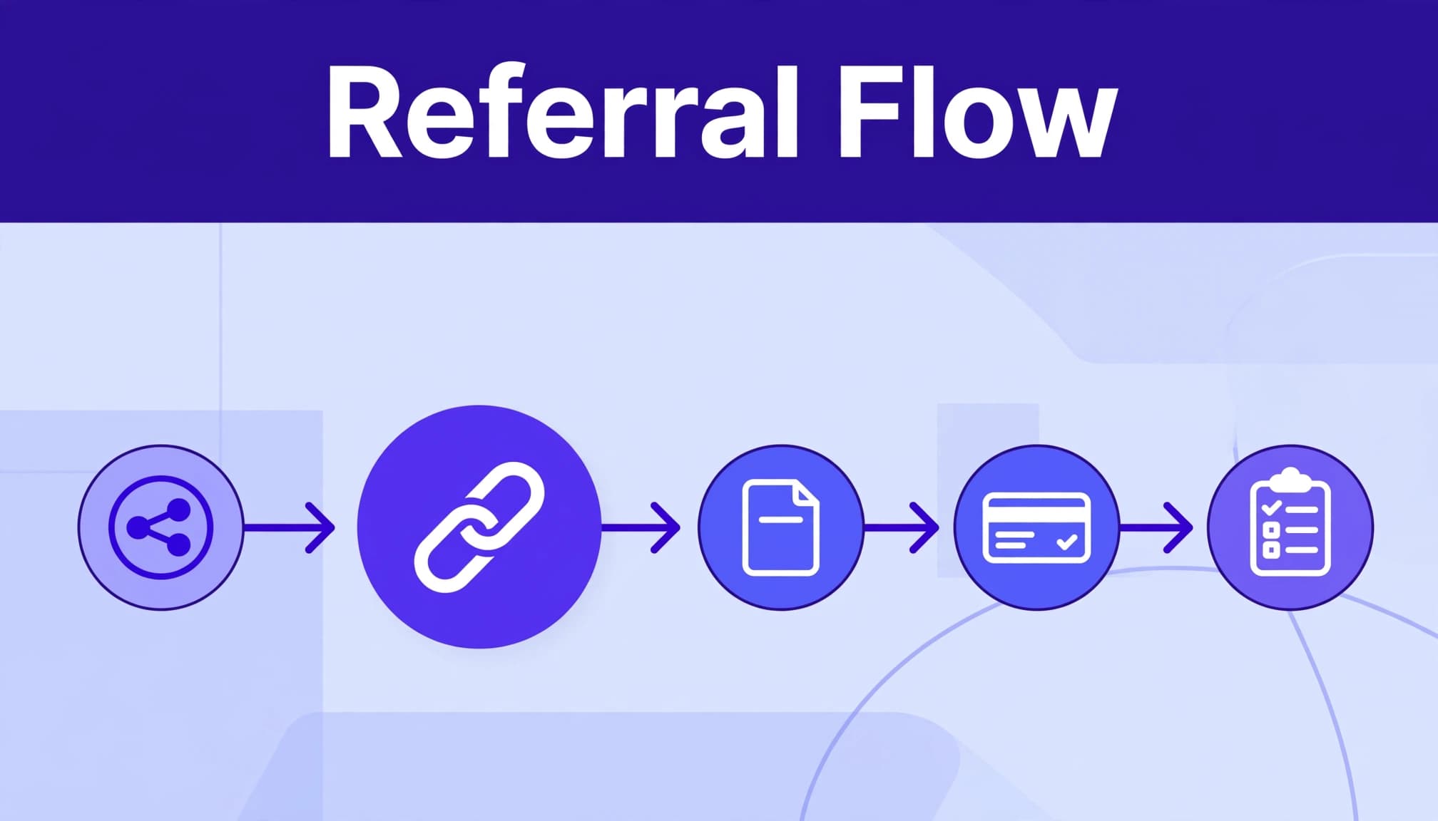 A referral path connects a partner source, landing page, checkout, and conversion record.