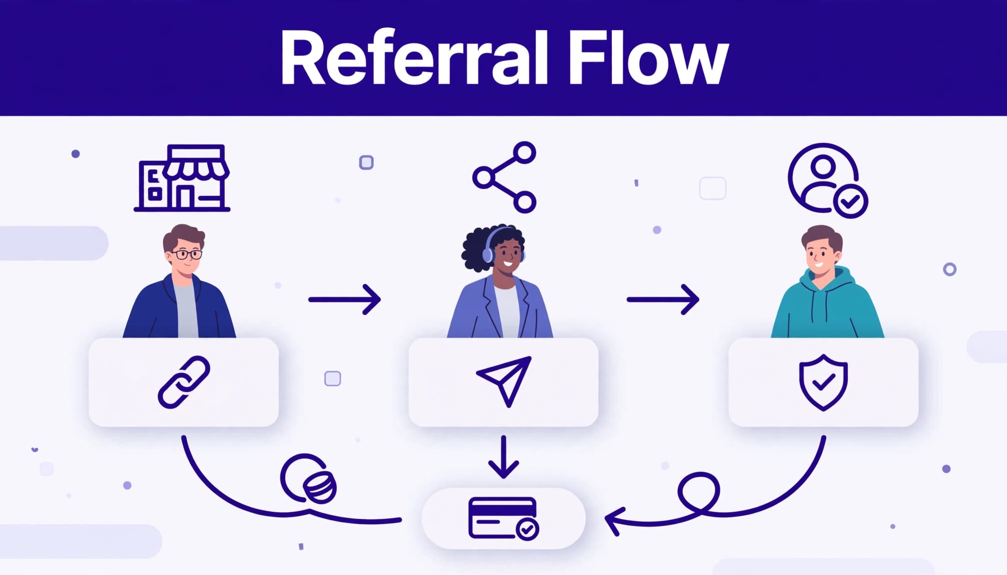 Three roles connected through a SaaS referral link, subscription, and commission payout.